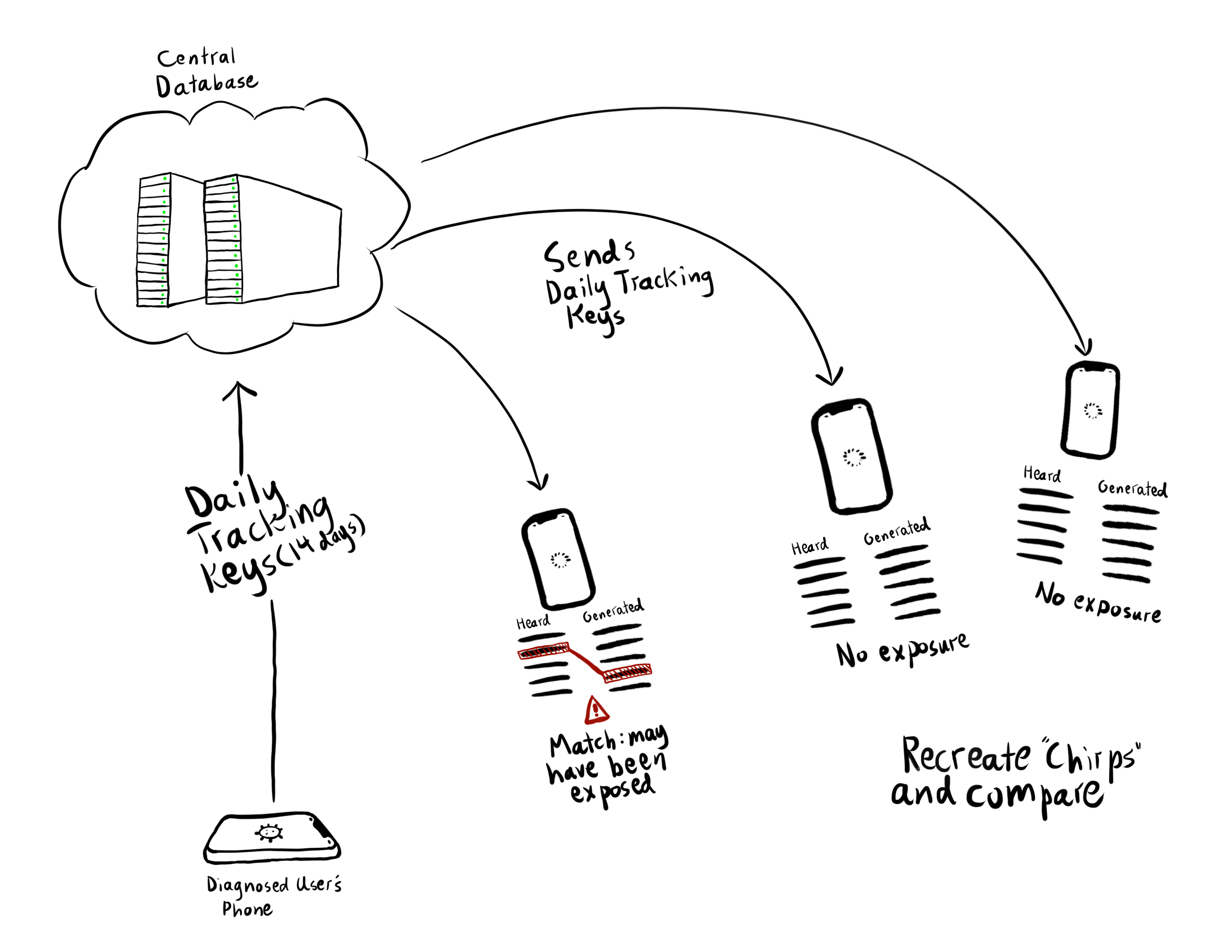 An illustration how "chirps" are regenerated and compared to what a device heard